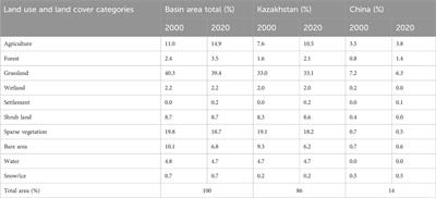 Satellite-based drought assessment in the endorheic basin of Lake Balkhash